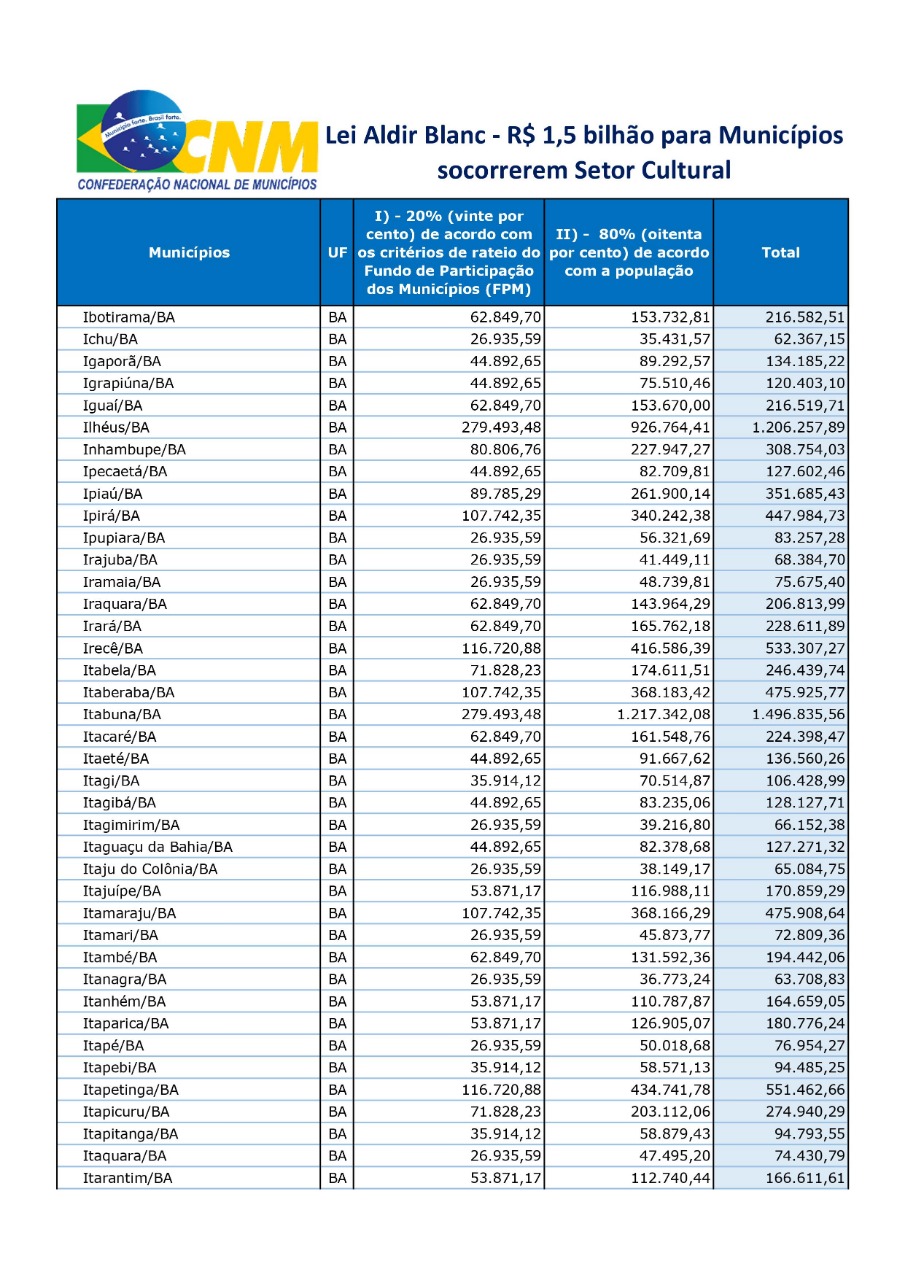 Trabalhadores culturais de Itabela desconhecem auxilio emergencial que a cidade receberá para Cultura 6